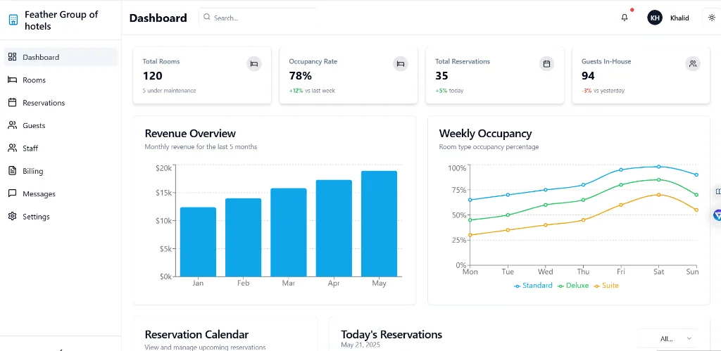 Hotel Operations Dashboard